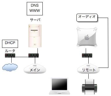 今回作った WDS ネットワークの様子