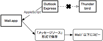 Mac OE のデータを Thunderbird に