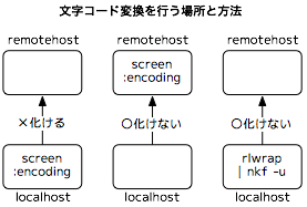 ネットワーク越しの文字コード変換の方法と場所
