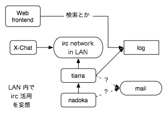irc を利用してあれこれするための構成妄想案