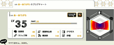 初めてのblog chart