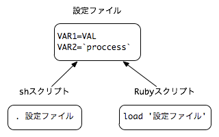 sh と Ruby で設定を共有するイメージ