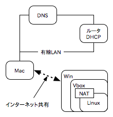 ハマったネットワーク構成