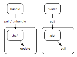 hgとgitでのbundleファイルからの更新の様子