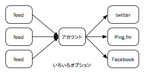 twitterfeedのサービスイメージ