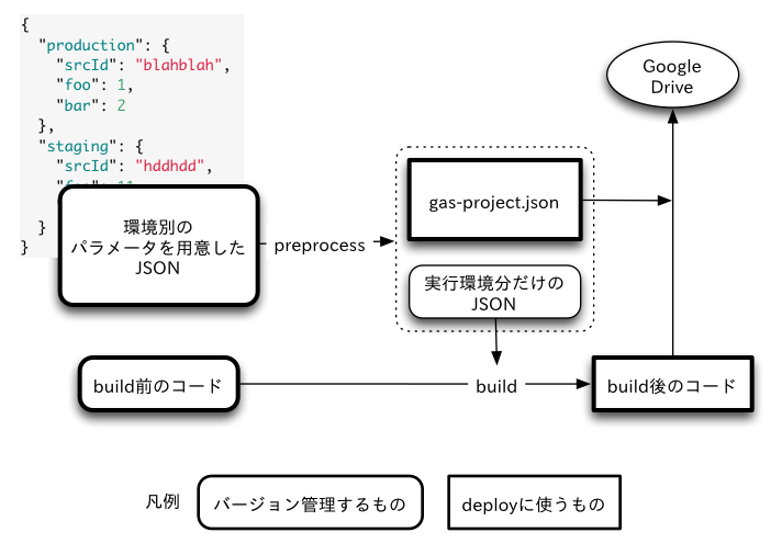GASプロジェクトにpreprocessを入れてstaging環境への切り替えを実現する