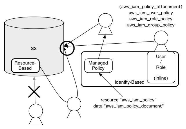 S3 Bucketの読み書きのPolicy設定方法が複数ある様子