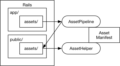 Railsだけで完結していた時代のアセット管理