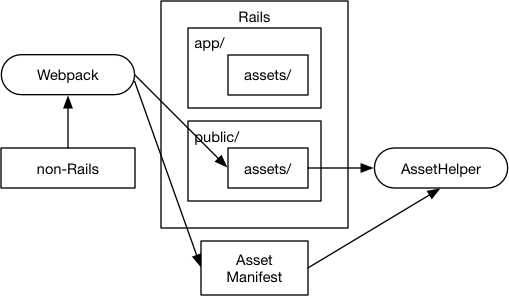 AssetManifestだけ共有してAssetPipelineを使わない方法